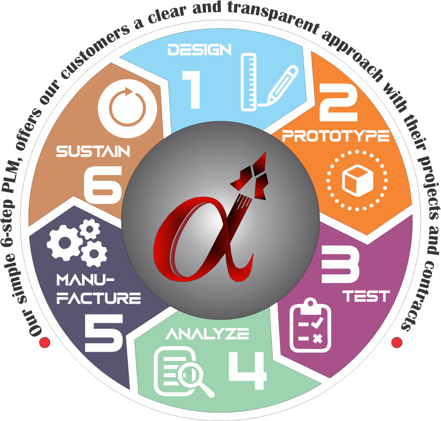 Alpha Industries Product Lifecycle Management